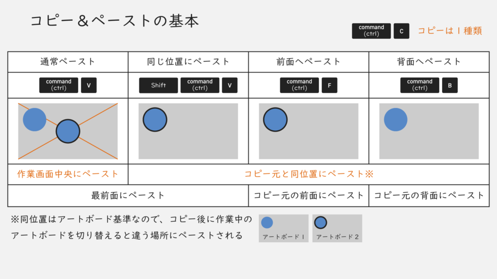 コピー＆ペーストの基本
