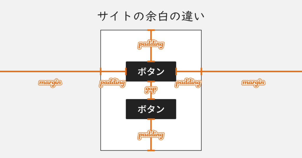 サイトの余白、padding・margin・gapの違い