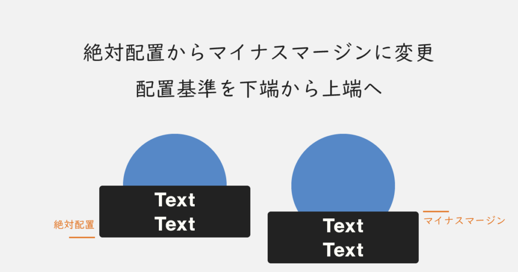絶対配置からマイナスマージンに変更、配置基準を下端から上端へ